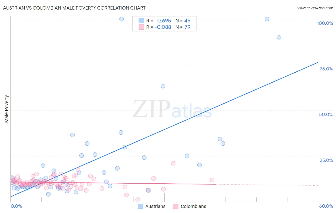 Austrian vs Colombian Male Poverty
