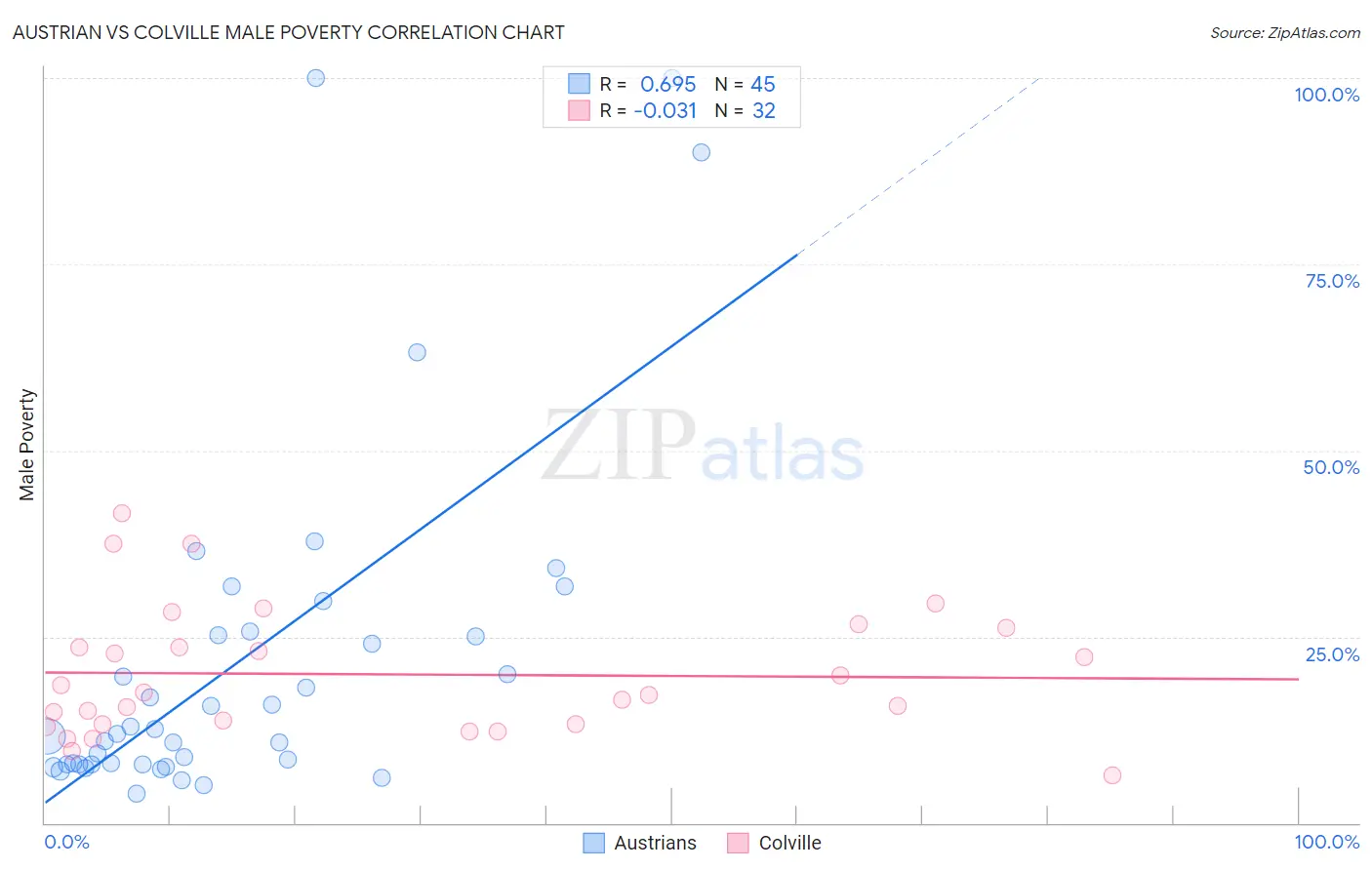 Austrian vs Colville Male Poverty
