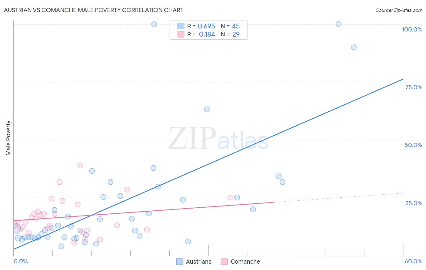 Austrian vs Comanche Male Poverty