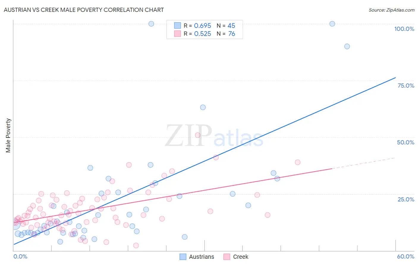Austrian vs Creek Male Poverty