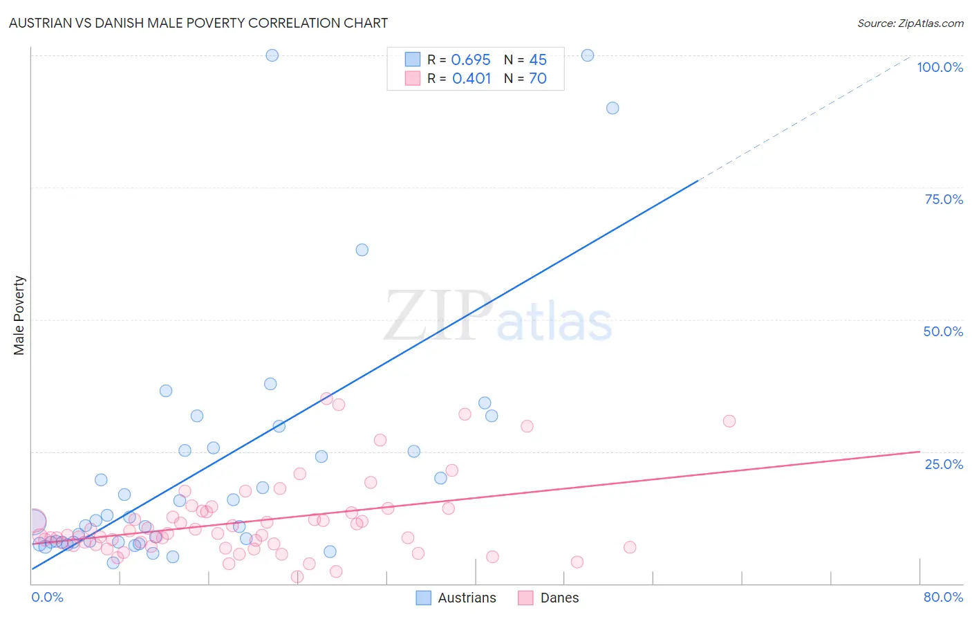 Austrian vs Danish Male Poverty