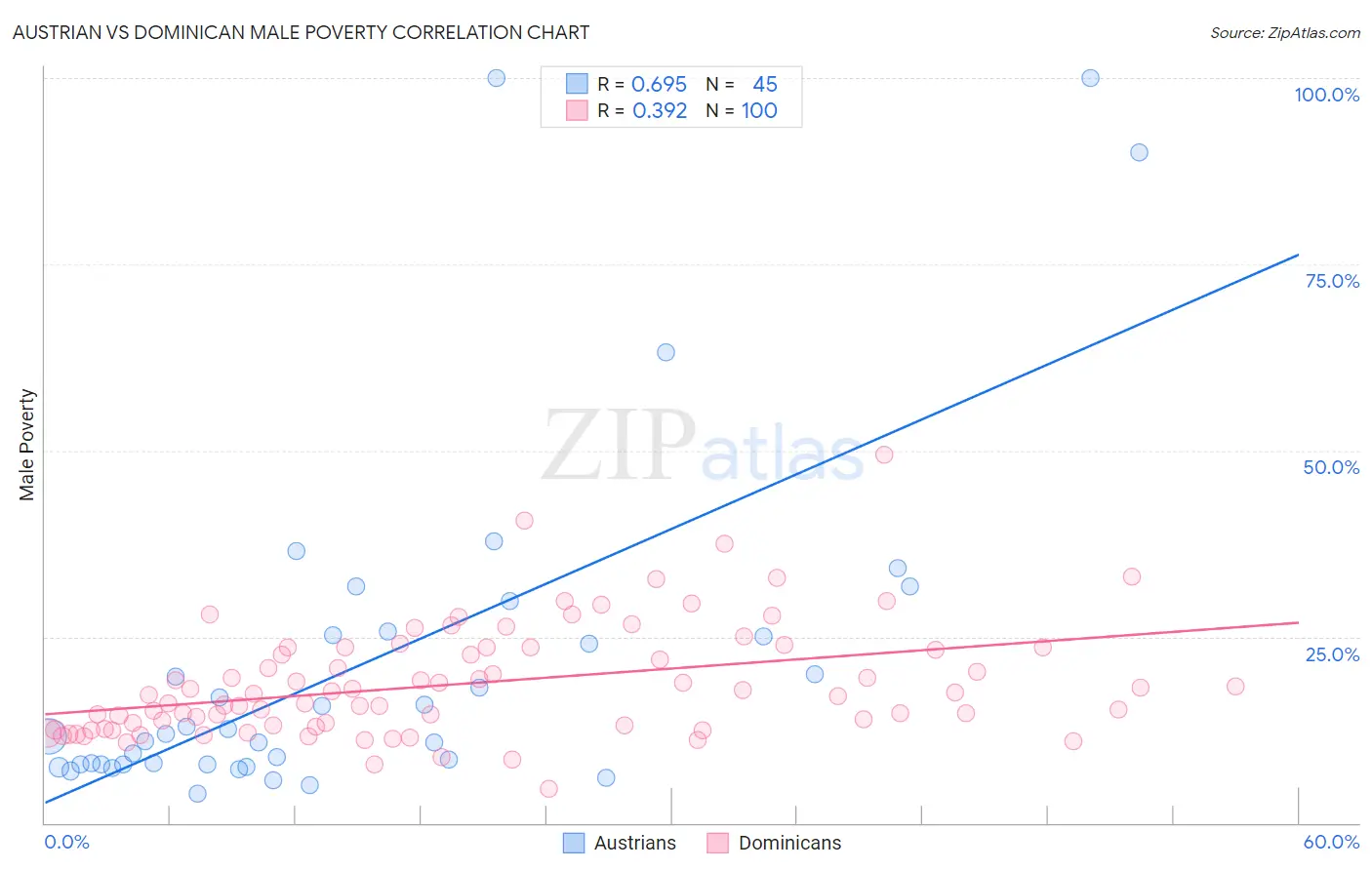 Austrian vs Dominican Male Poverty