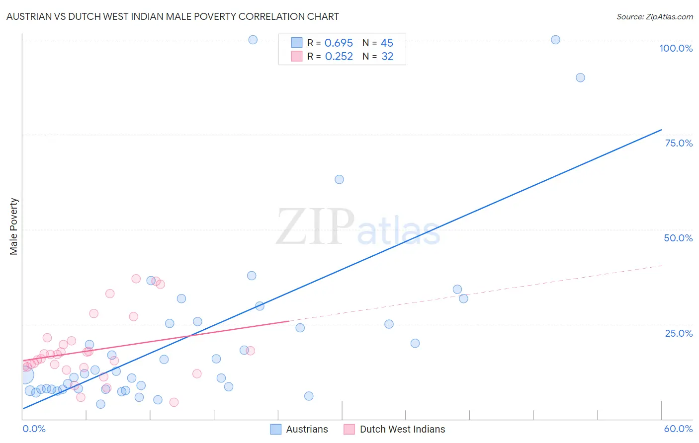 Austrian vs Dutch West Indian Male Poverty