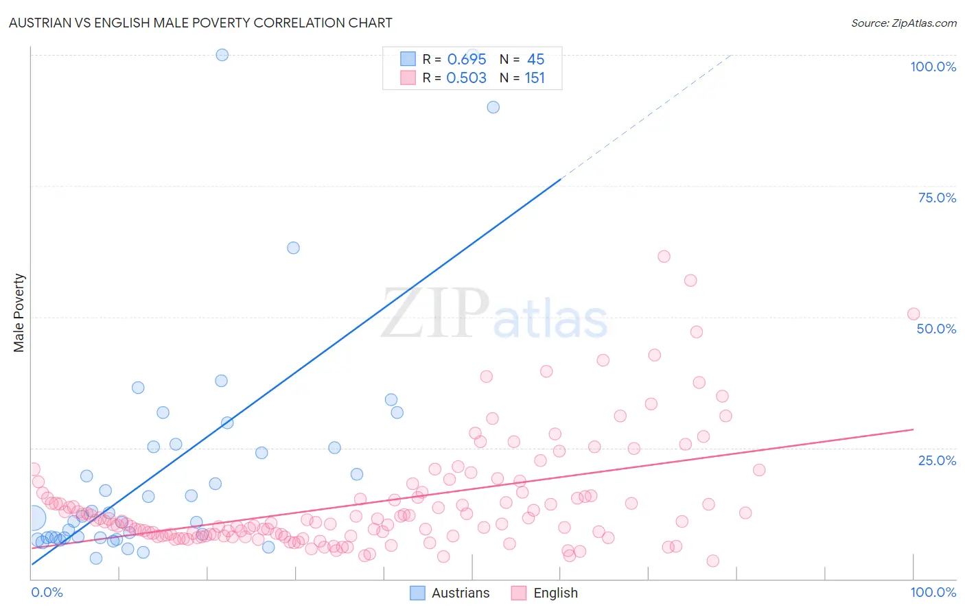 Austrian vs English Male Poverty