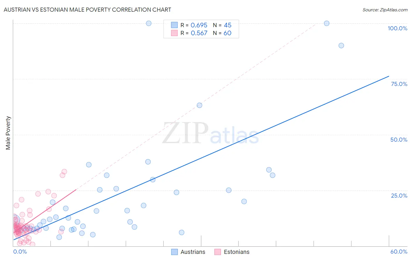 Austrian vs Estonian Male Poverty