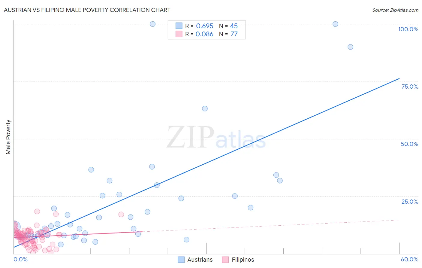 Austrian vs Filipino Male Poverty