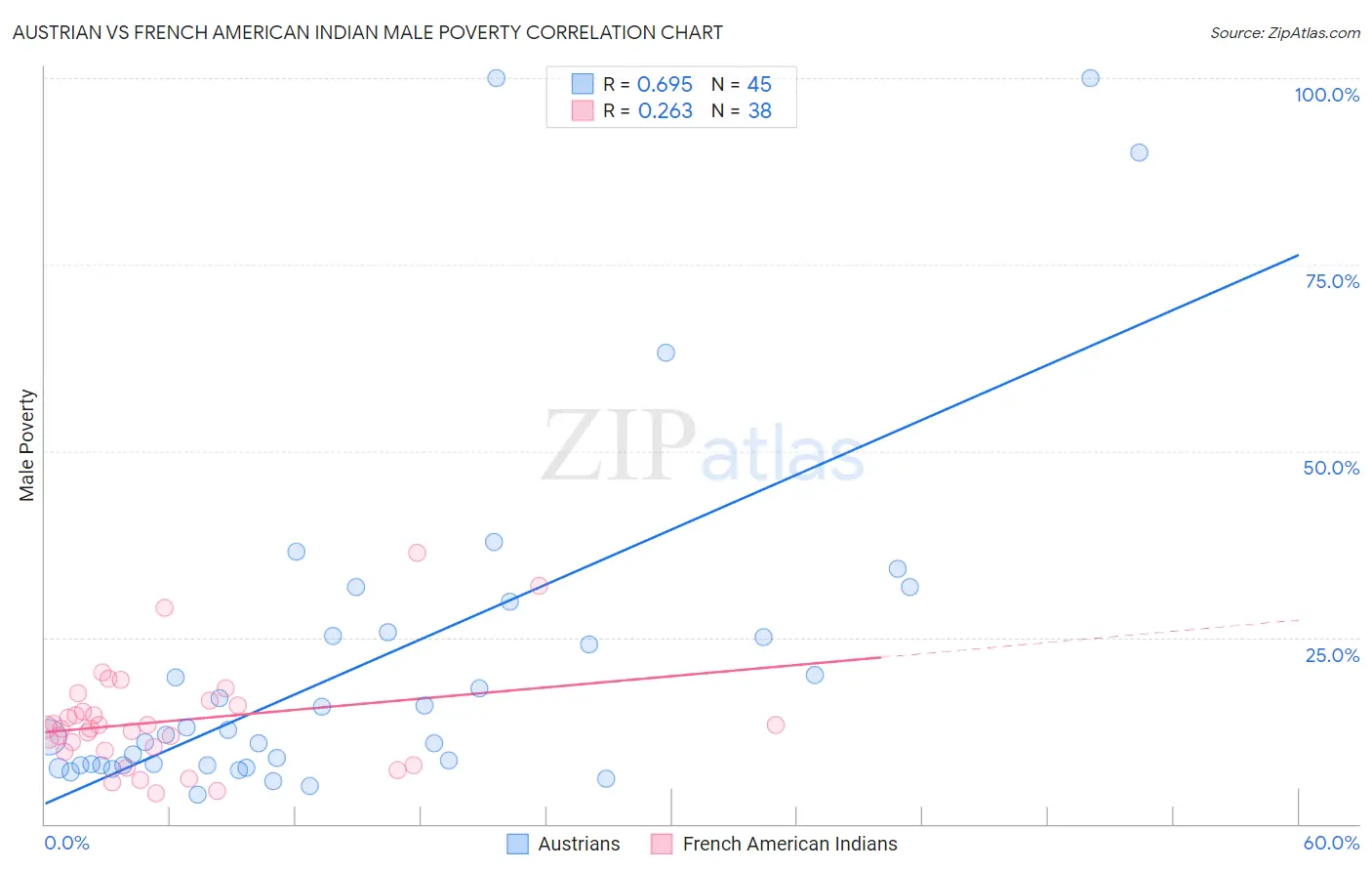 Austrian vs French American Indian Male Poverty