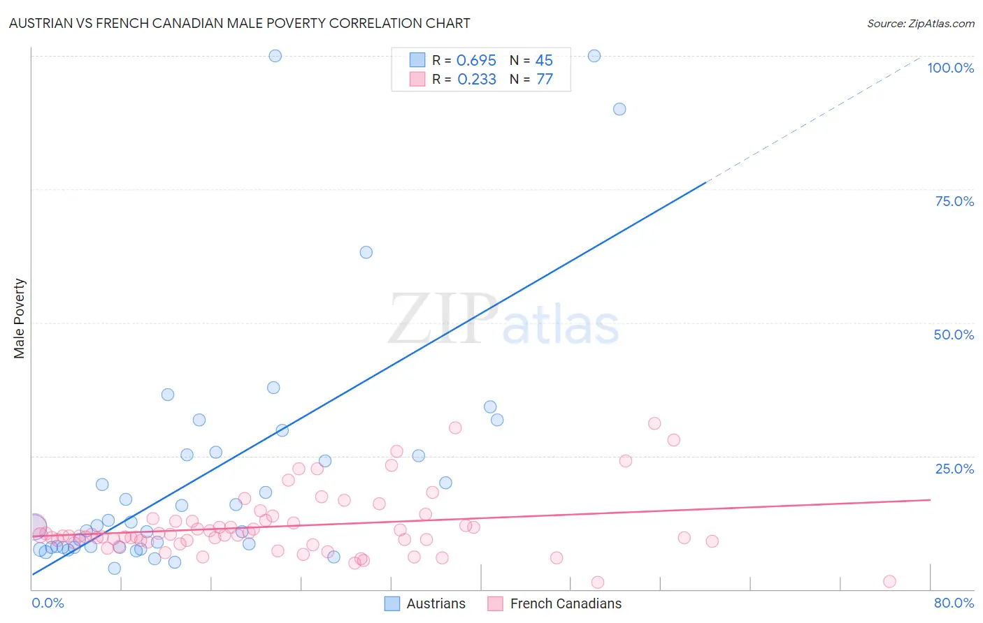 Austrian vs French Canadian Male Poverty