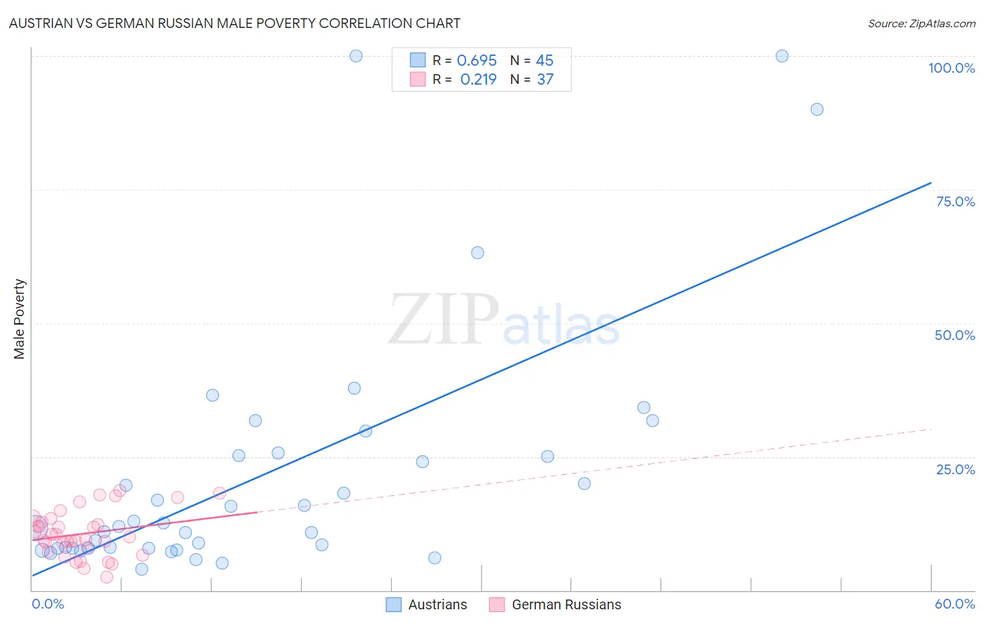 Austrian vs German Russian Male Poverty