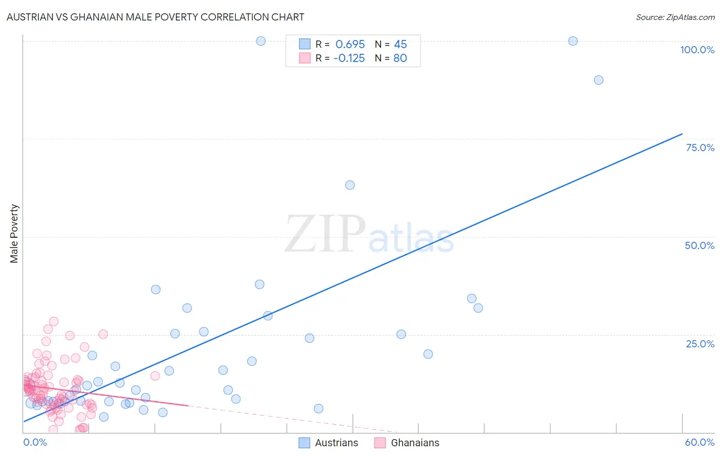 Austrian vs Ghanaian Male Poverty
