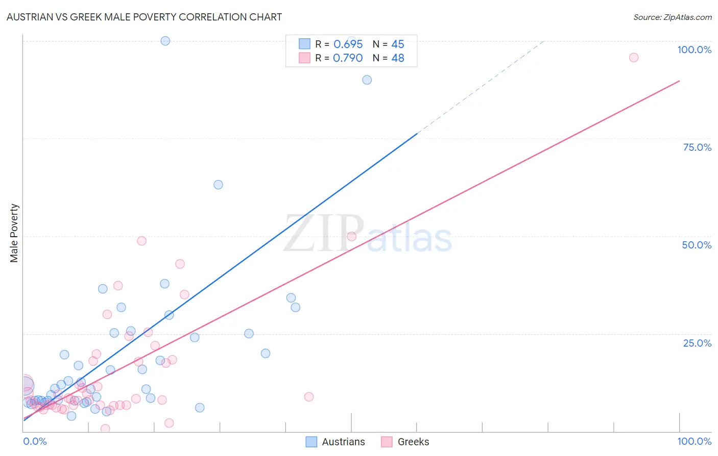 Austrian vs Greek Male Poverty