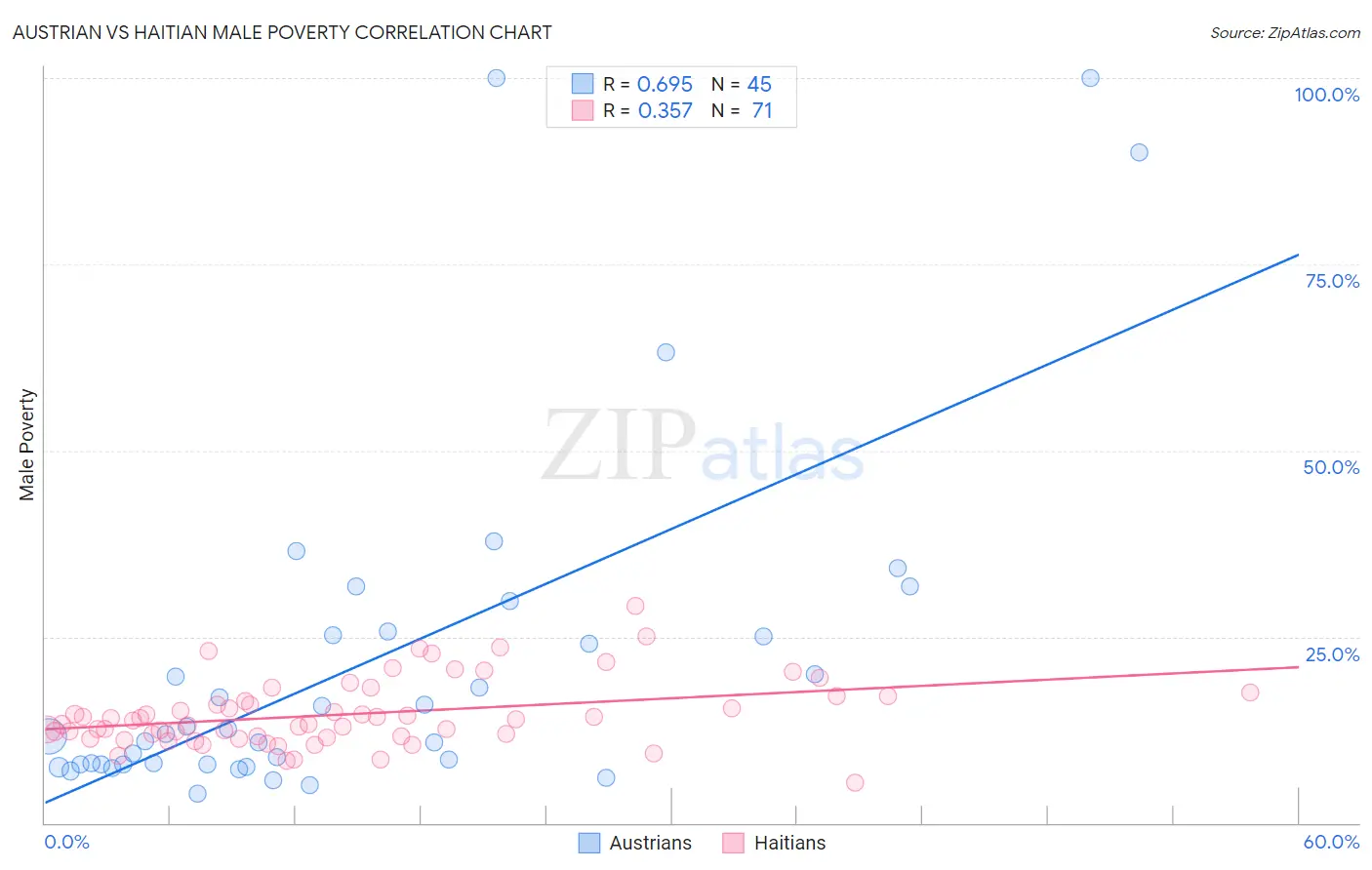 Austrian vs Haitian Male Poverty