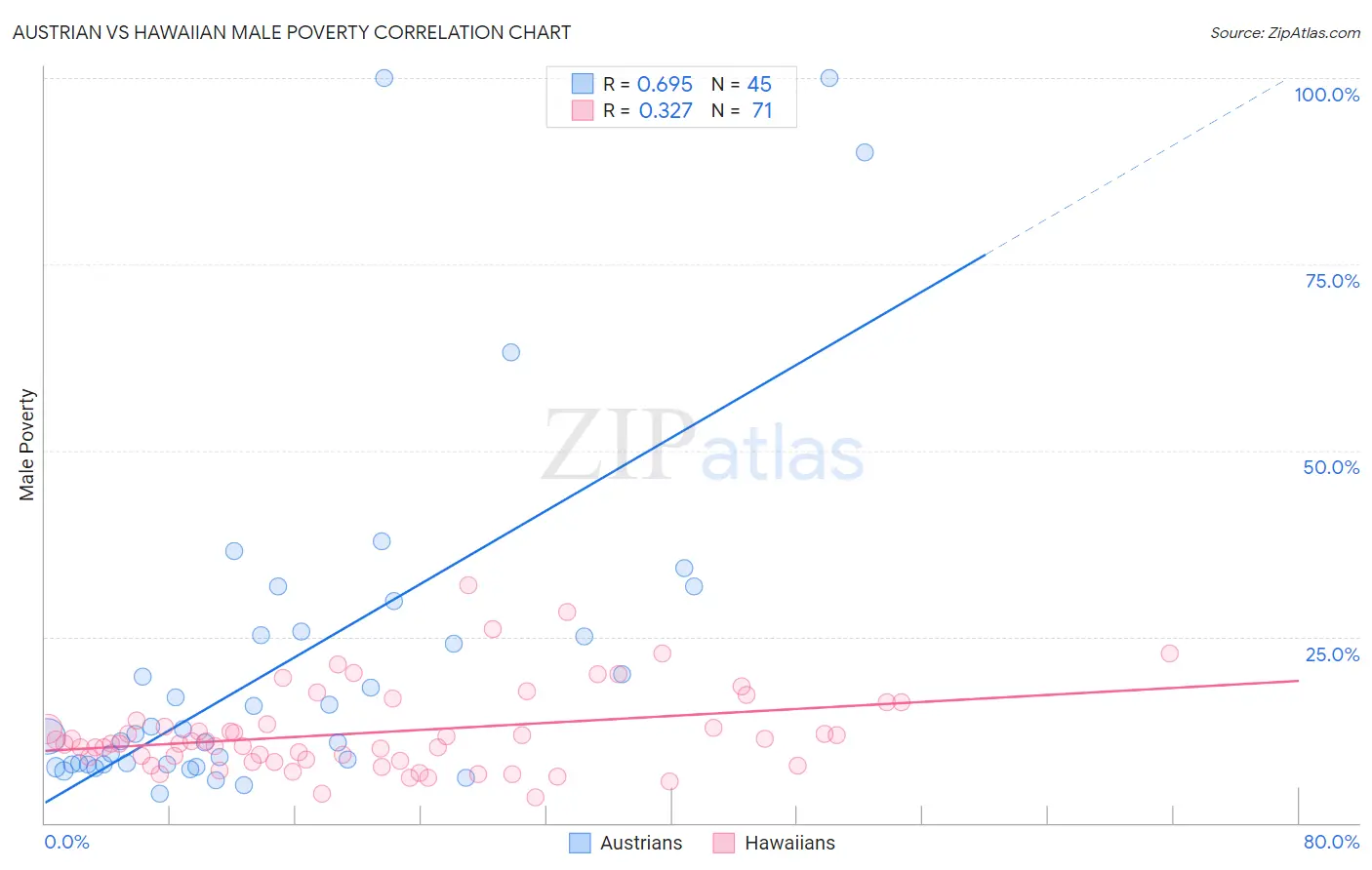 Austrian vs Hawaiian Male Poverty