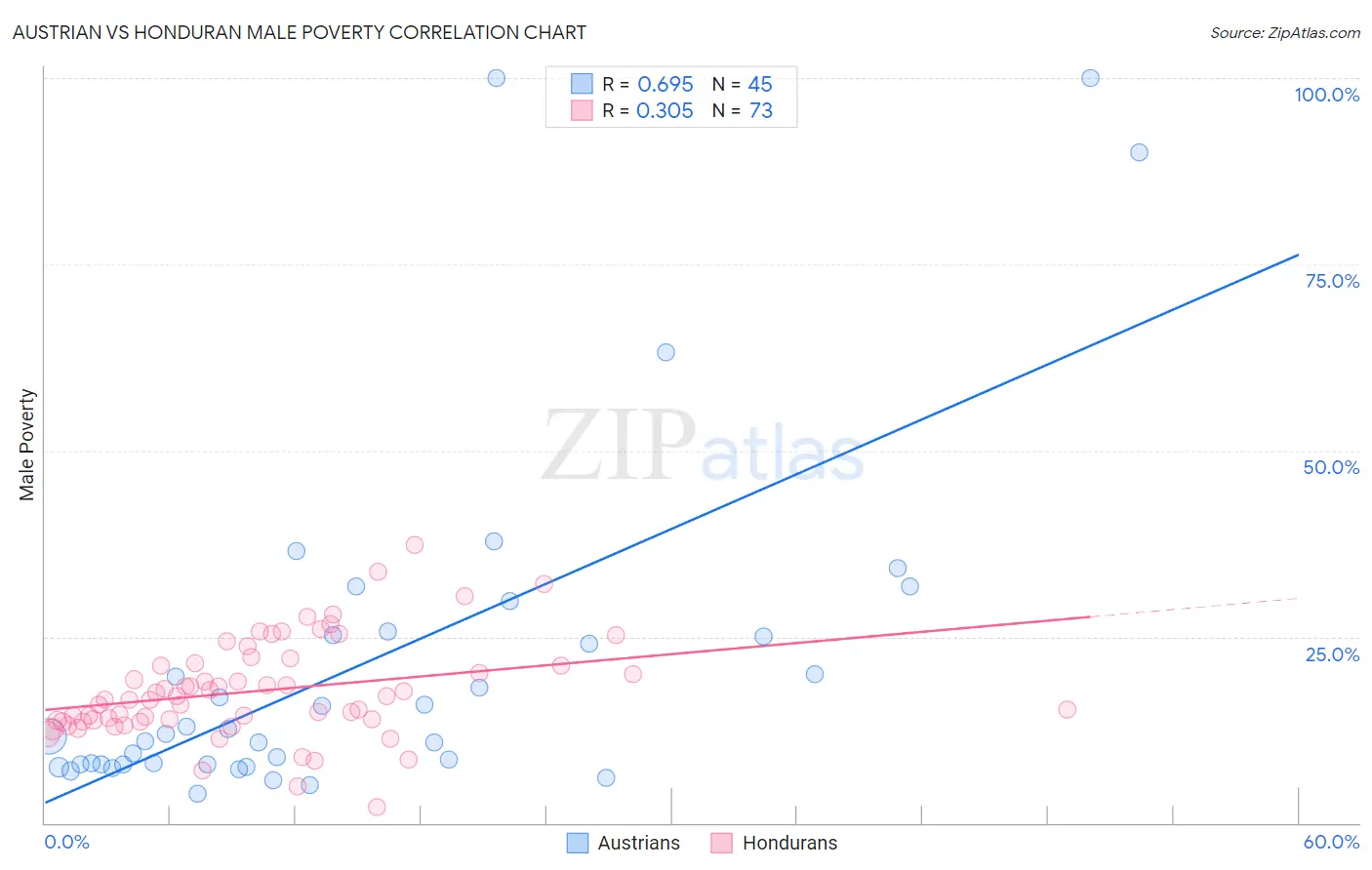 Austrian vs Honduran Male Poverty