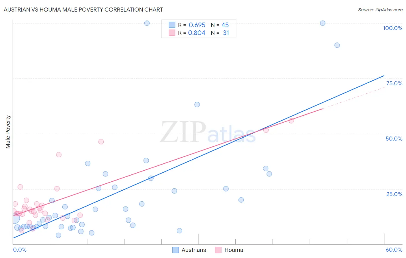 Austrian vs Houma Male Poverty