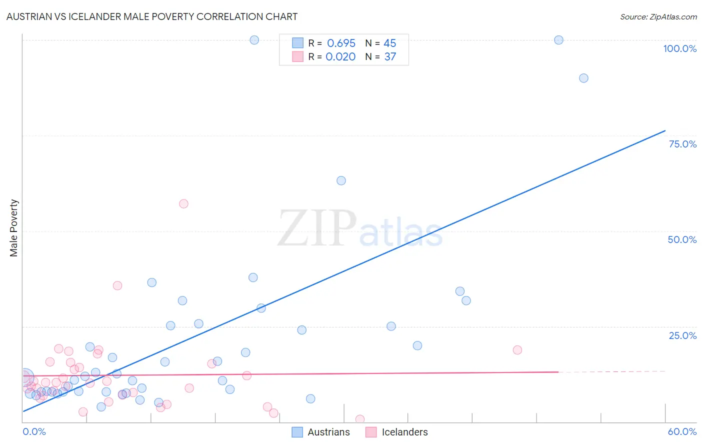 Austrian vs Icelander Male Poverty