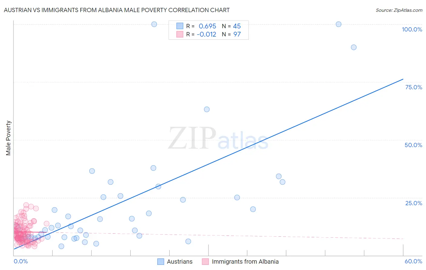 Austrian vs Immigrants from Albania Male Poverty