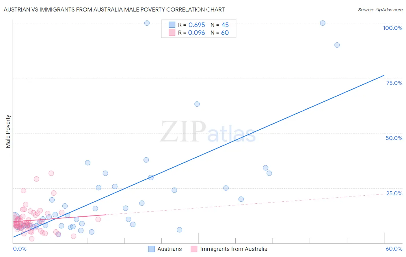Austrian vs Immigrants from Australia Male Poverty