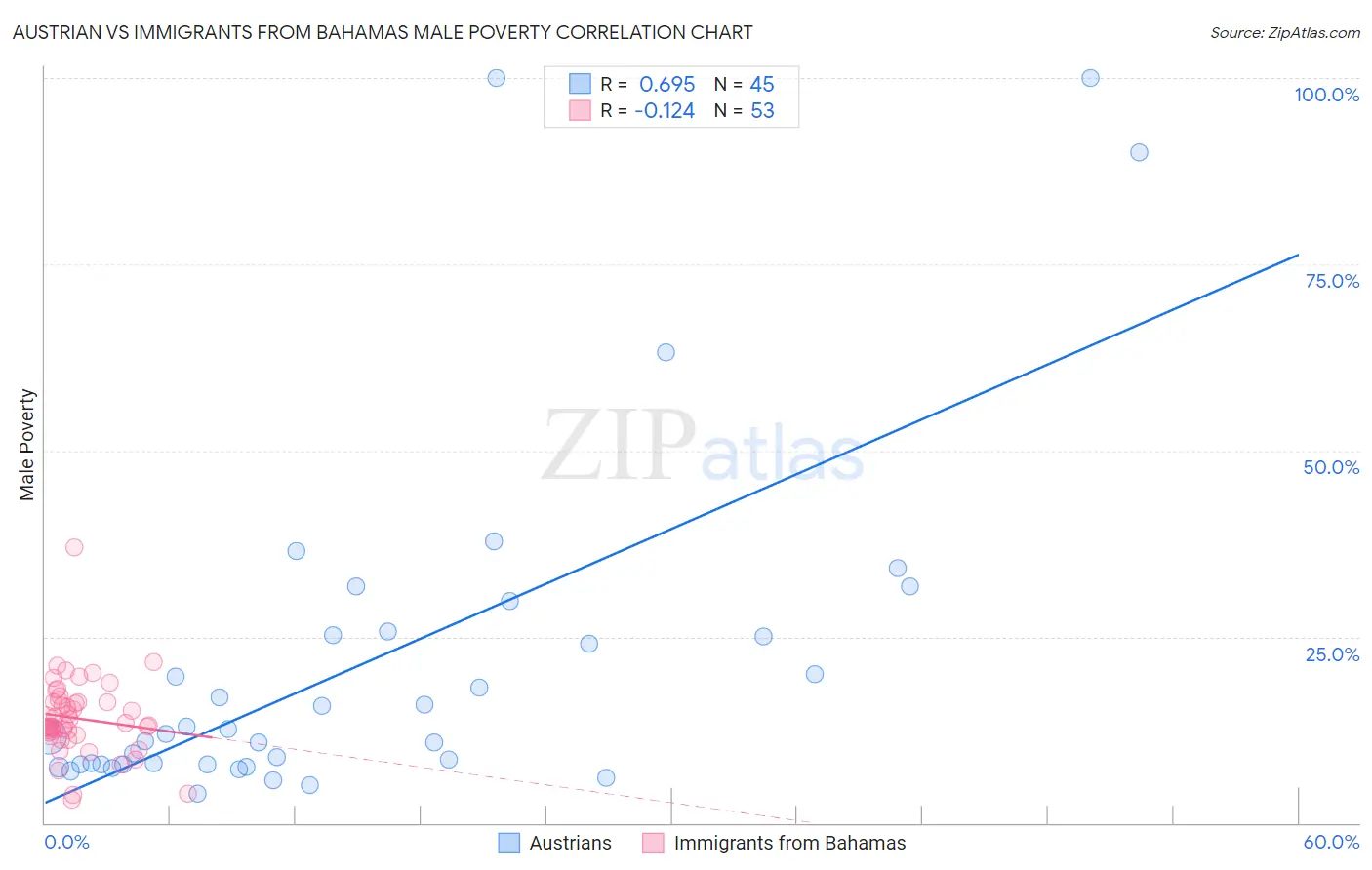 Austrian vs Immigrants from Bahamas Male Poverty