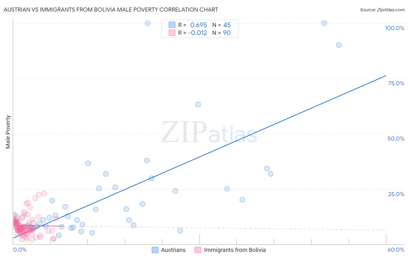 Austrian vs Immigrants from Bolivia Male Poverty