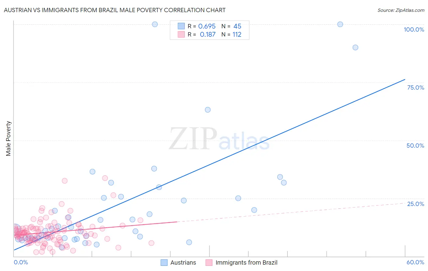 Austrian vs Immigrants from Brazil Male Poverty