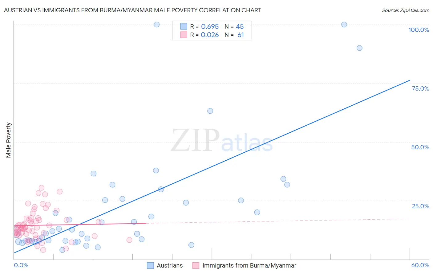 Austrian vs Immigrants from Burma/Myanmar Male Poverty