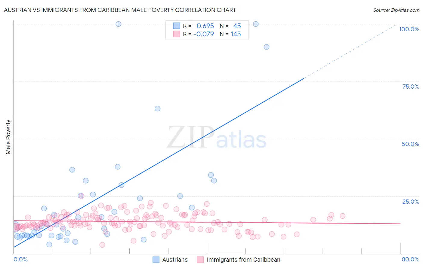 Austrian vs Immigrants from Caribbean Male Poverty