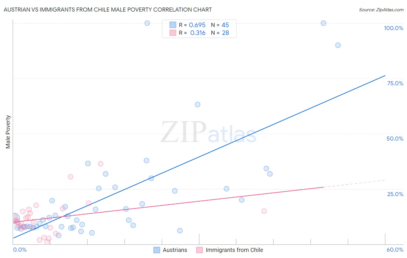 Austrian vs Immigrants from Chile Male Poverty