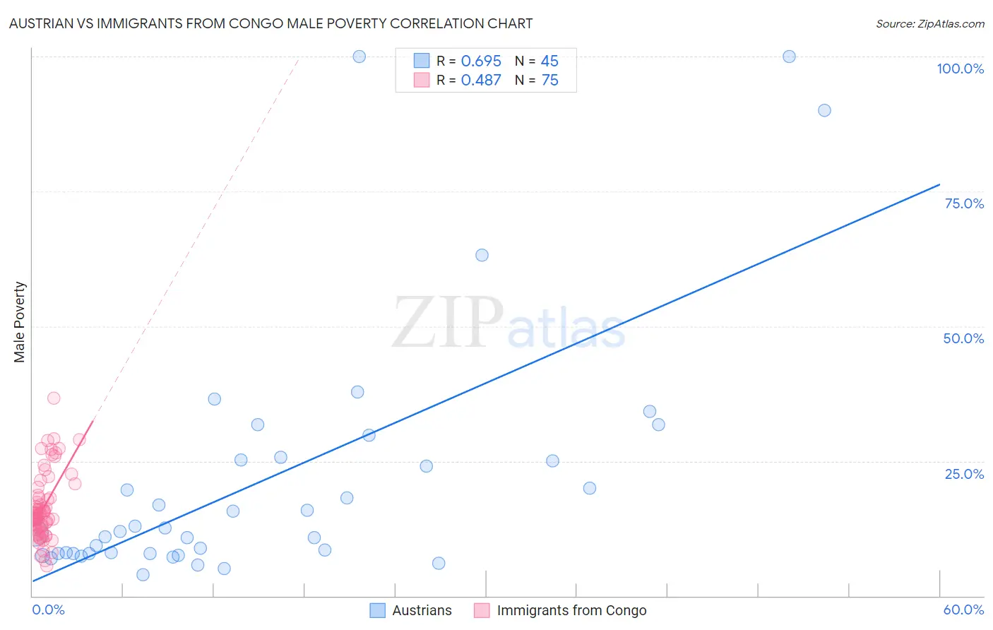 Austrian vs Immigrants from Congo Male Poverty