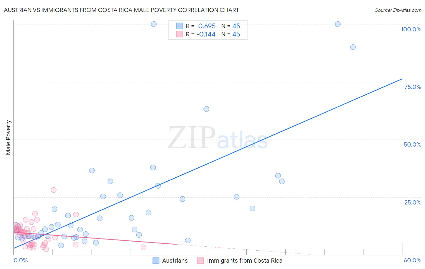 Austrian vs Immigrants from Costa Rica Male Poverty