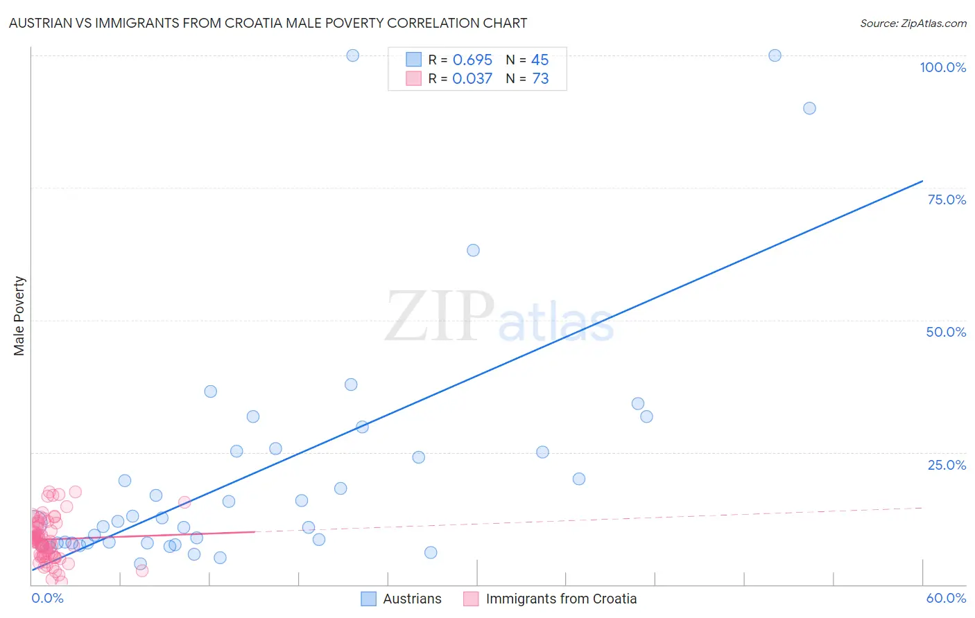 Austrian vs Immigrants from Croatia Male Poverty