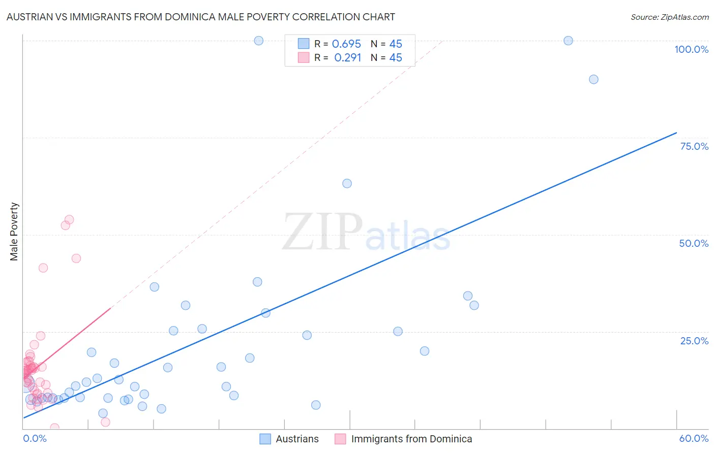 Austrian vs Immigrants from Dominica Male Poverty
