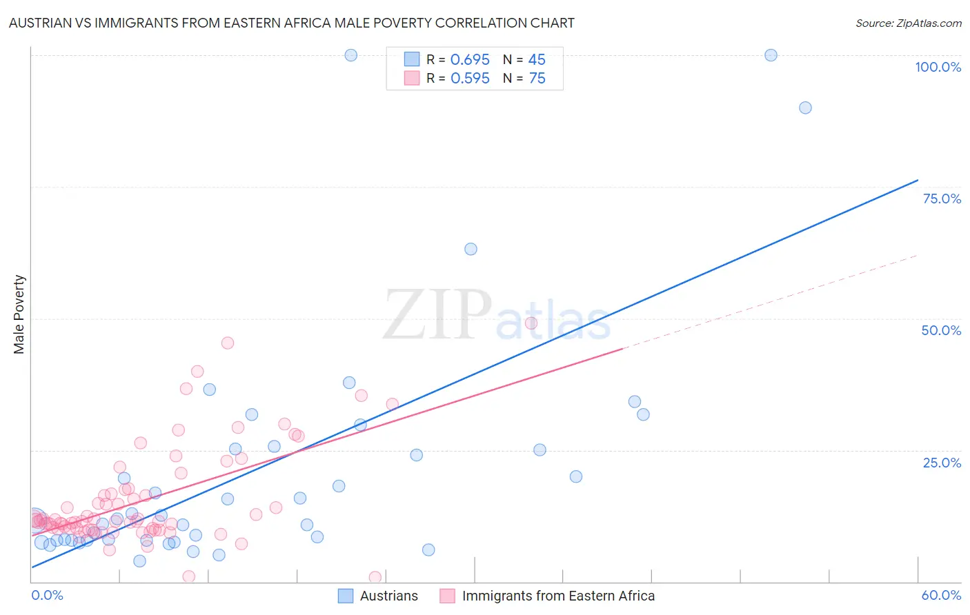 Austrian vs Immigrants from Eastern Africa Male Poverty