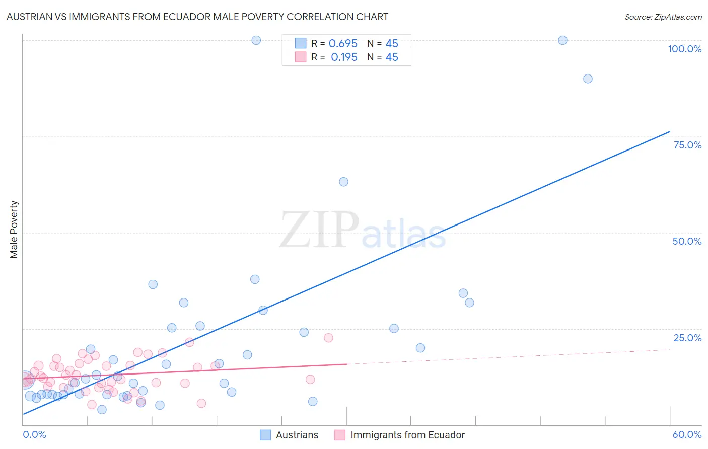 Austrian vs Immigrants from Ecuador Male Poverty