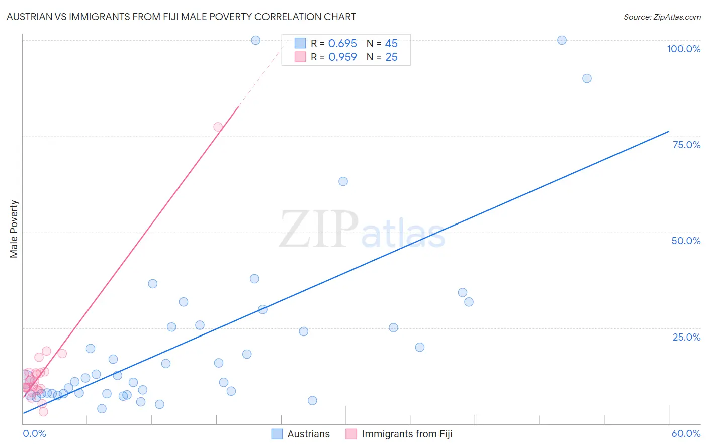 Austrian vs Immigrants from Fiji Male Poverty