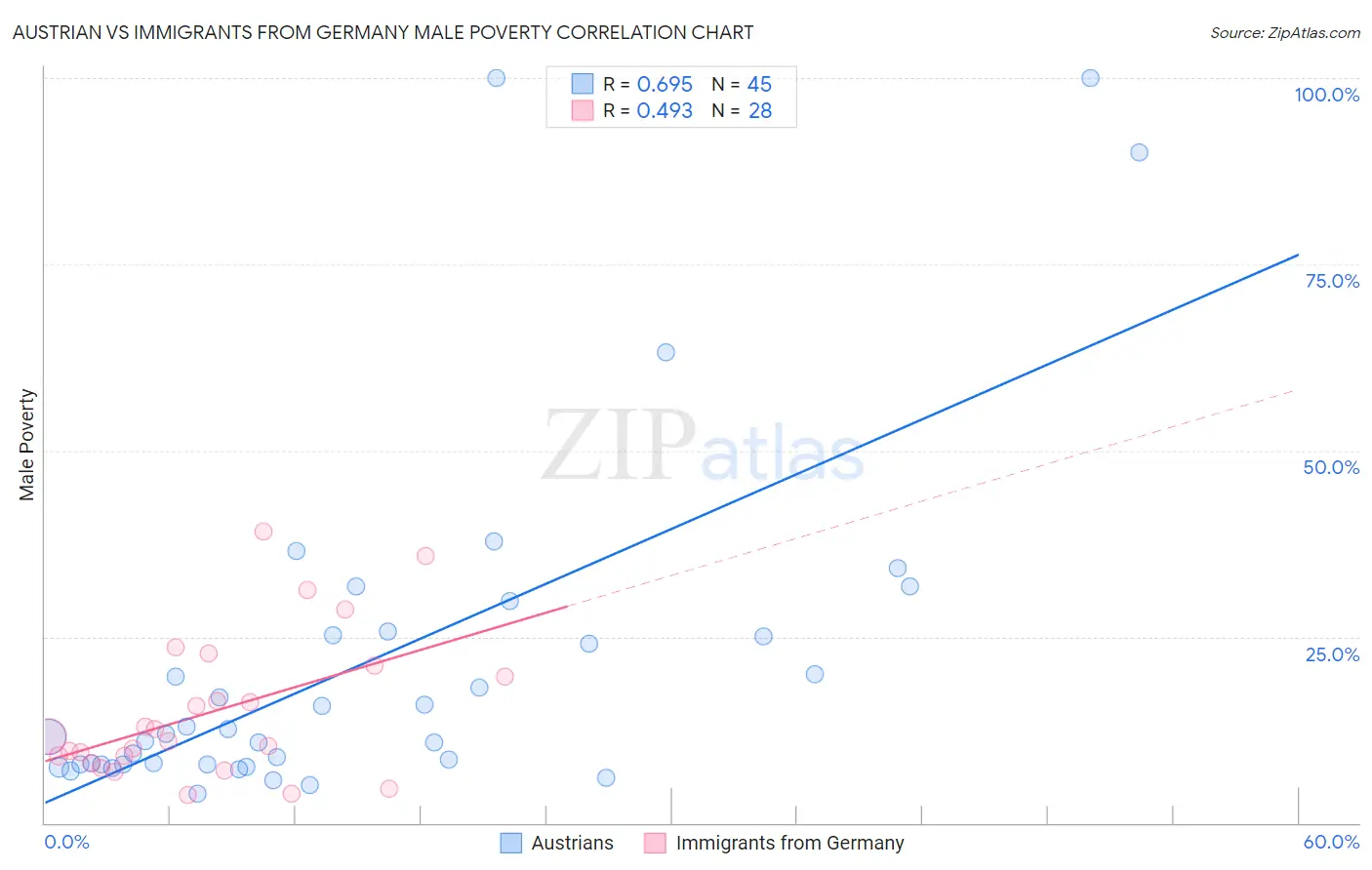 Austrian vs Immigrants from Germany Male Poverty