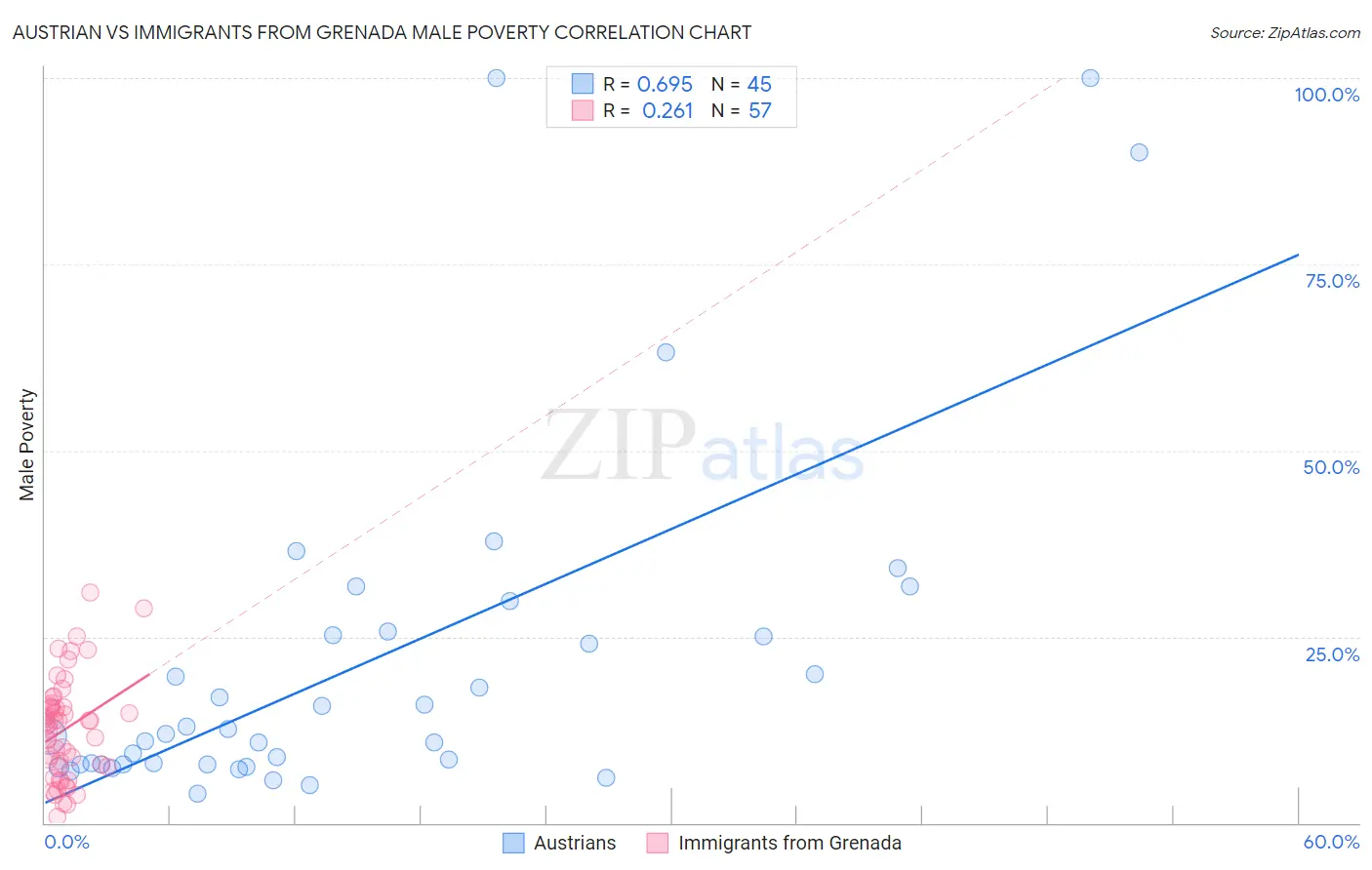 Austrian vs Immigrants from Grenada Male Poverty