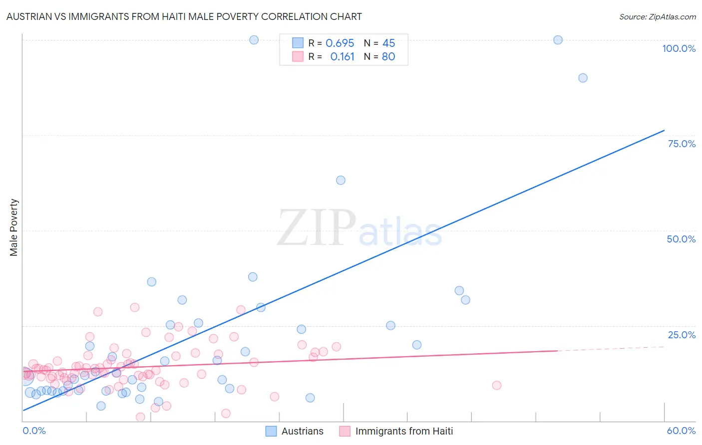 Austrian vs Immigrants from Haiti Male Poverty