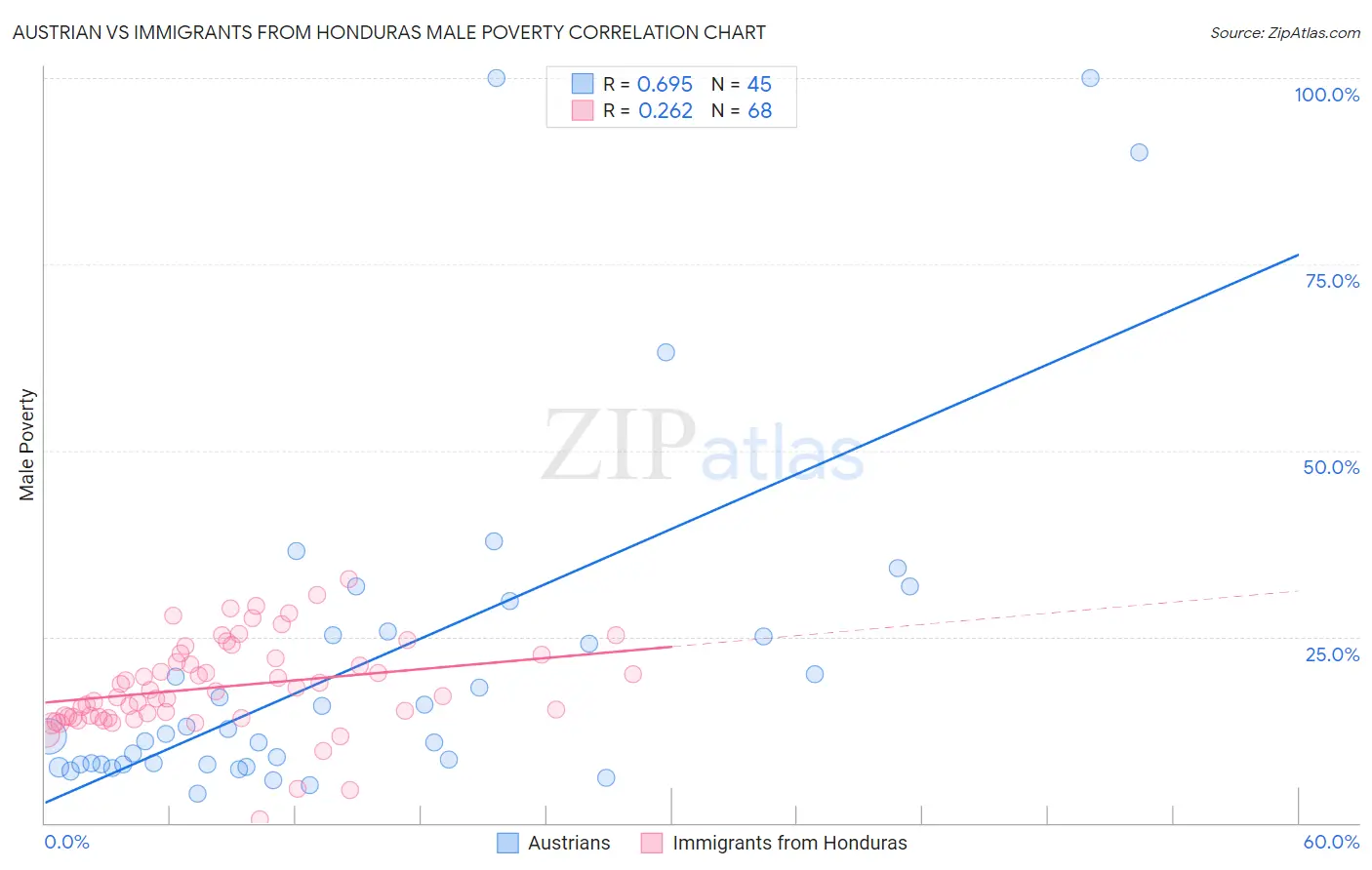 Austrian vs Immigrants from Honduras Male Poverty