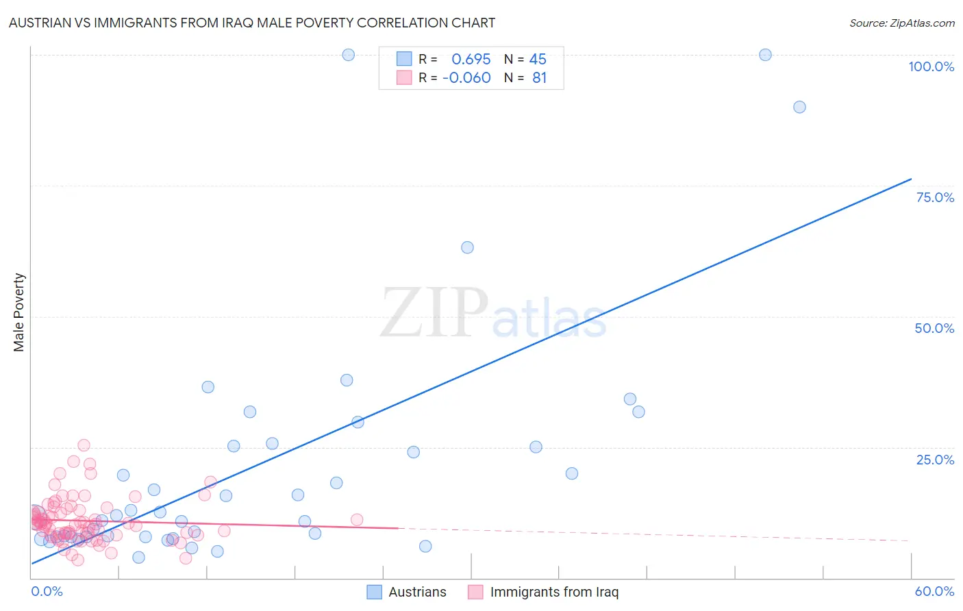 Austrian vs Immigrants from Iraq Male Poverty