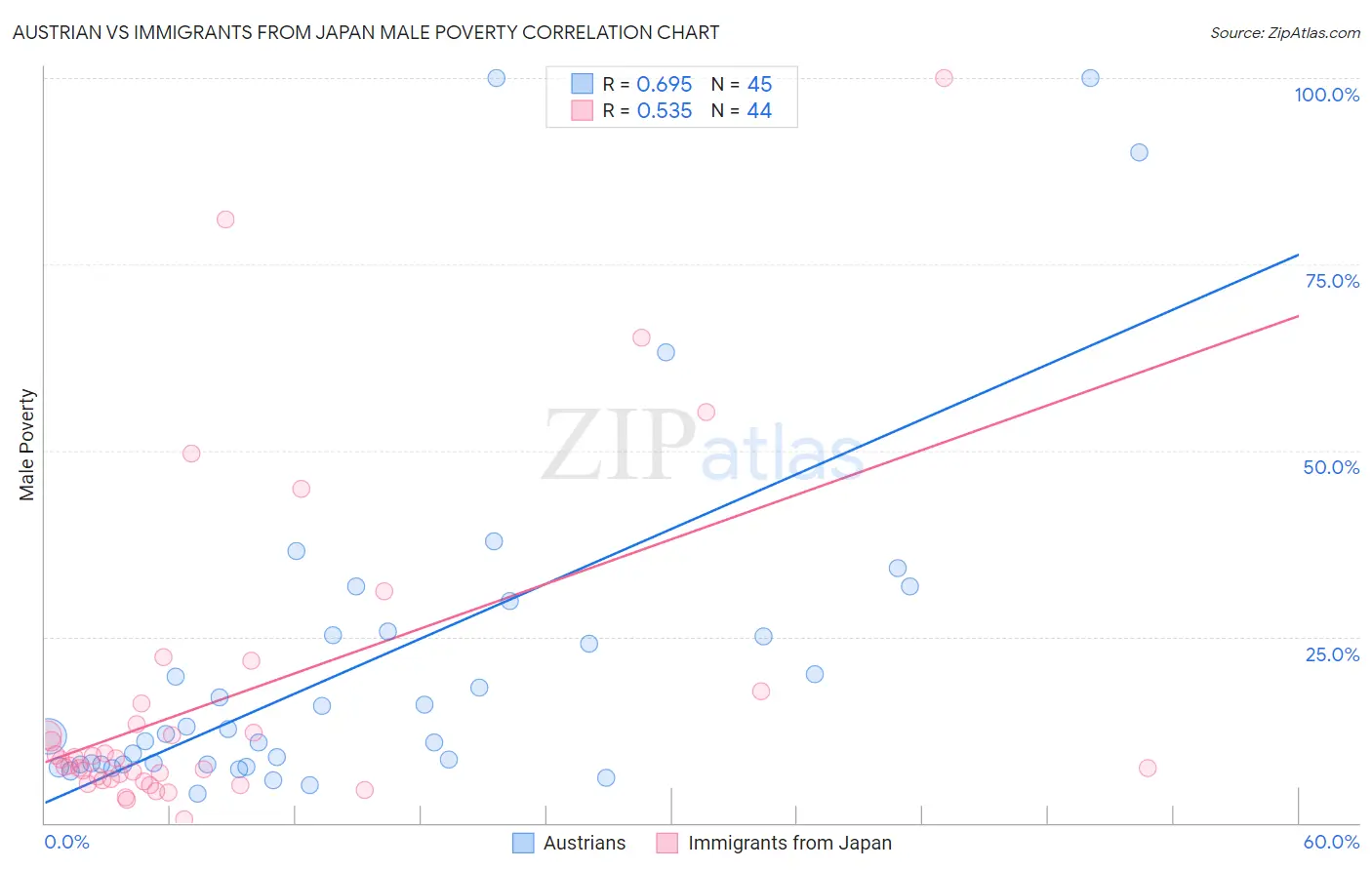 Austrian vs Immigrants from Japan Male Poverty