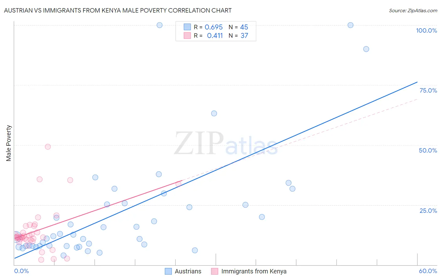 Austrian vs Immigrants from Kenya Male Poverty