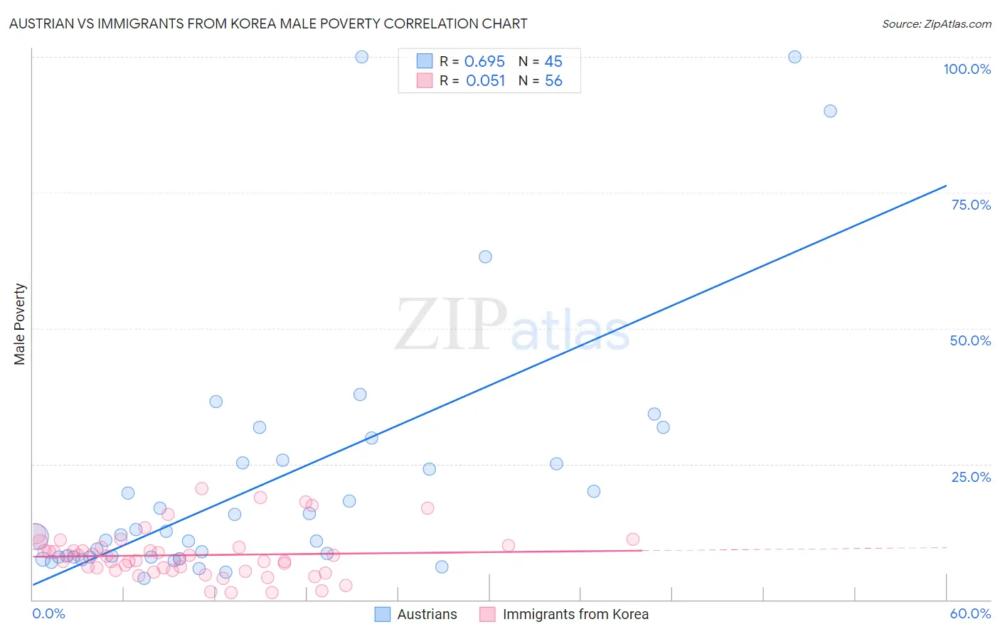 Austrian vs Immigrants from Korea Male Poverty