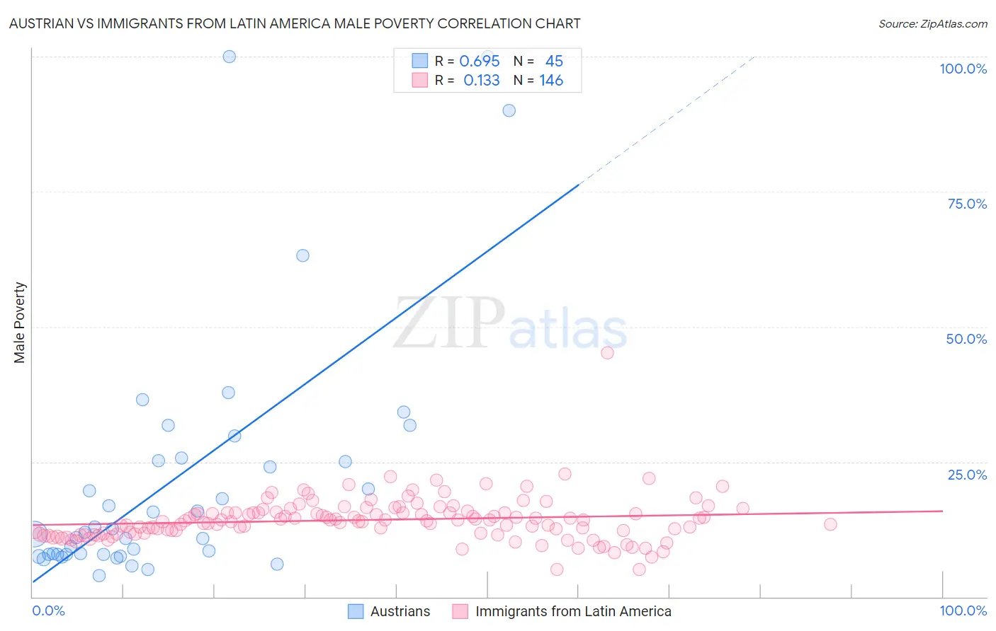 Austrian vs Immigrants from Latin America Male Poverty