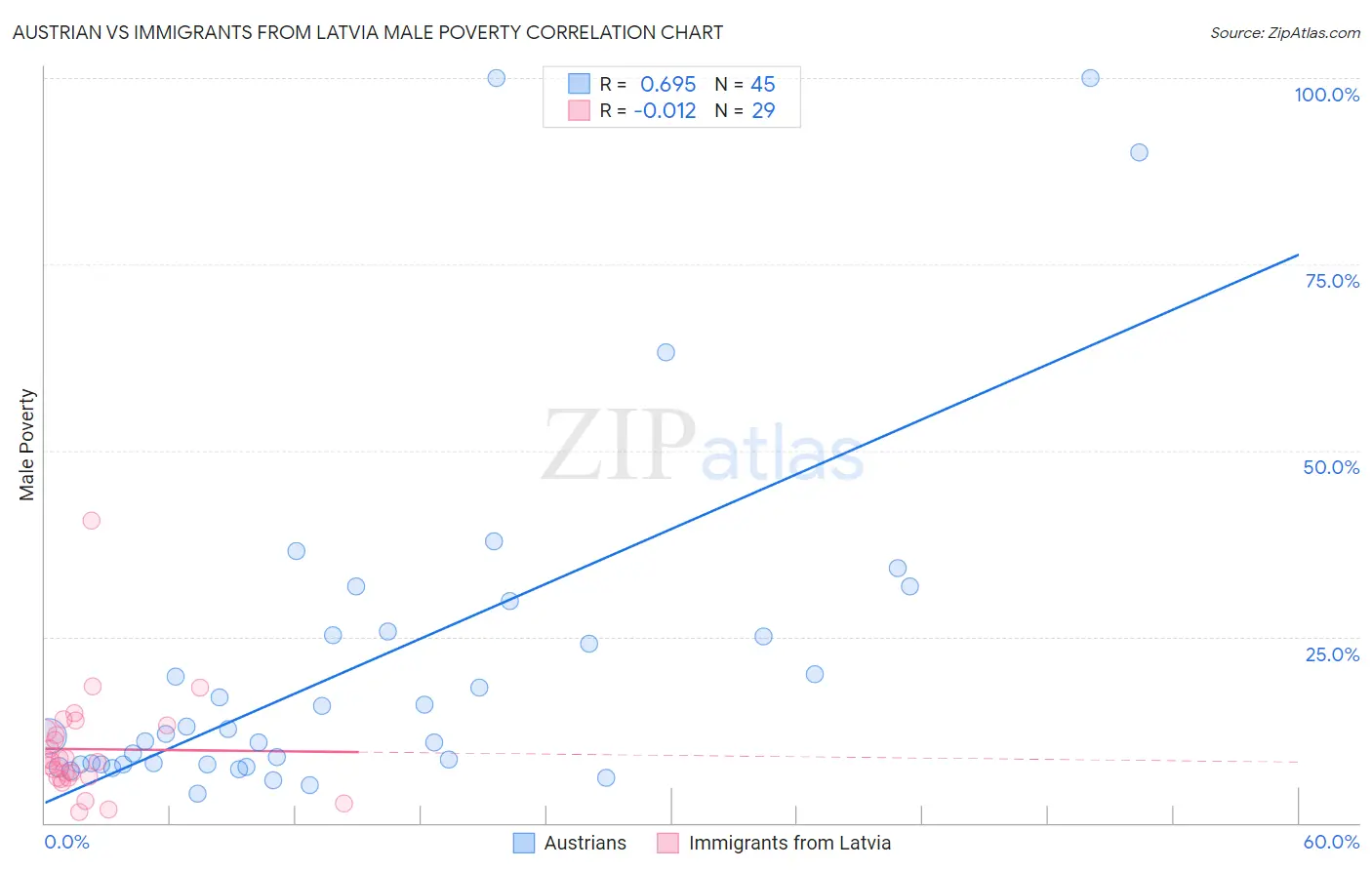 Austrian vs Immigrants from Latvia Male Poverty