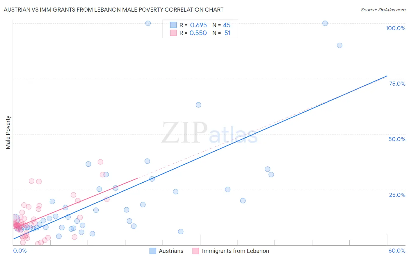 Austrian vs Immigrants from Lebanon Male Poverty