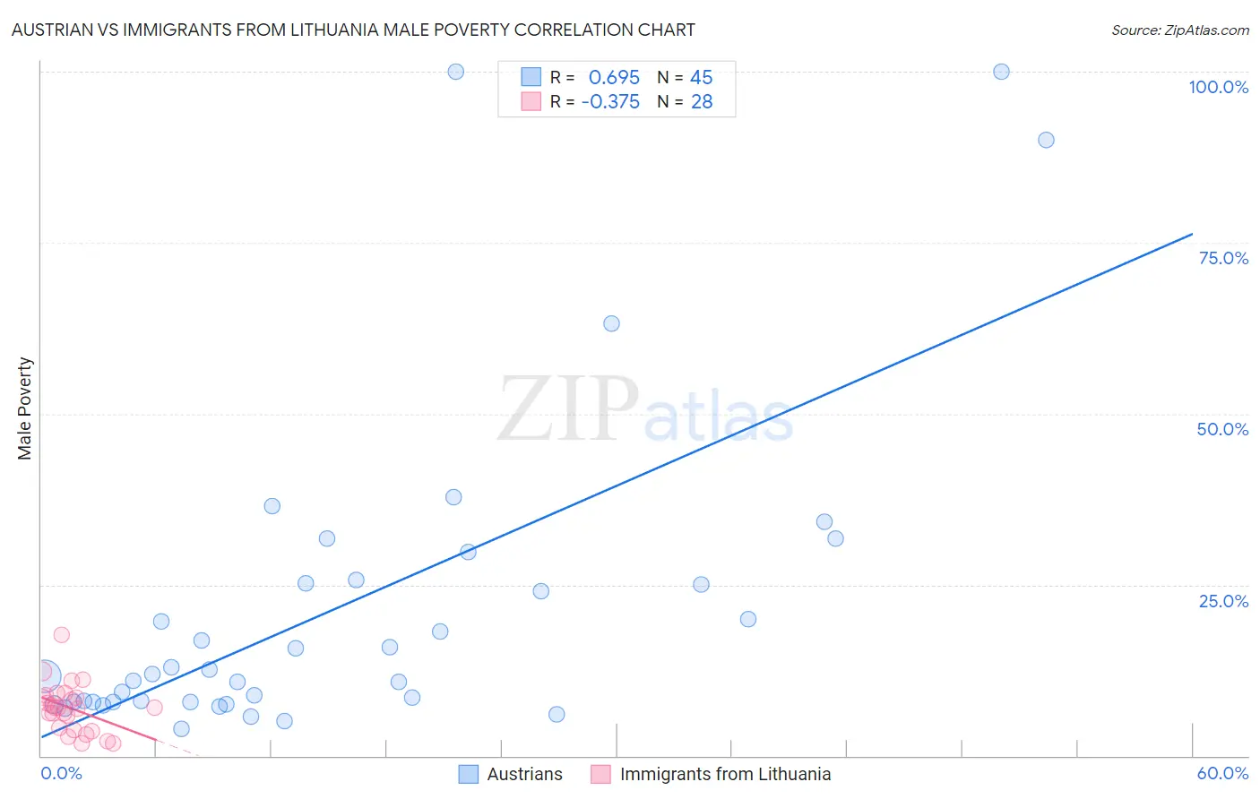 Austrian vs Immigrants from Lithuania Male Poverty