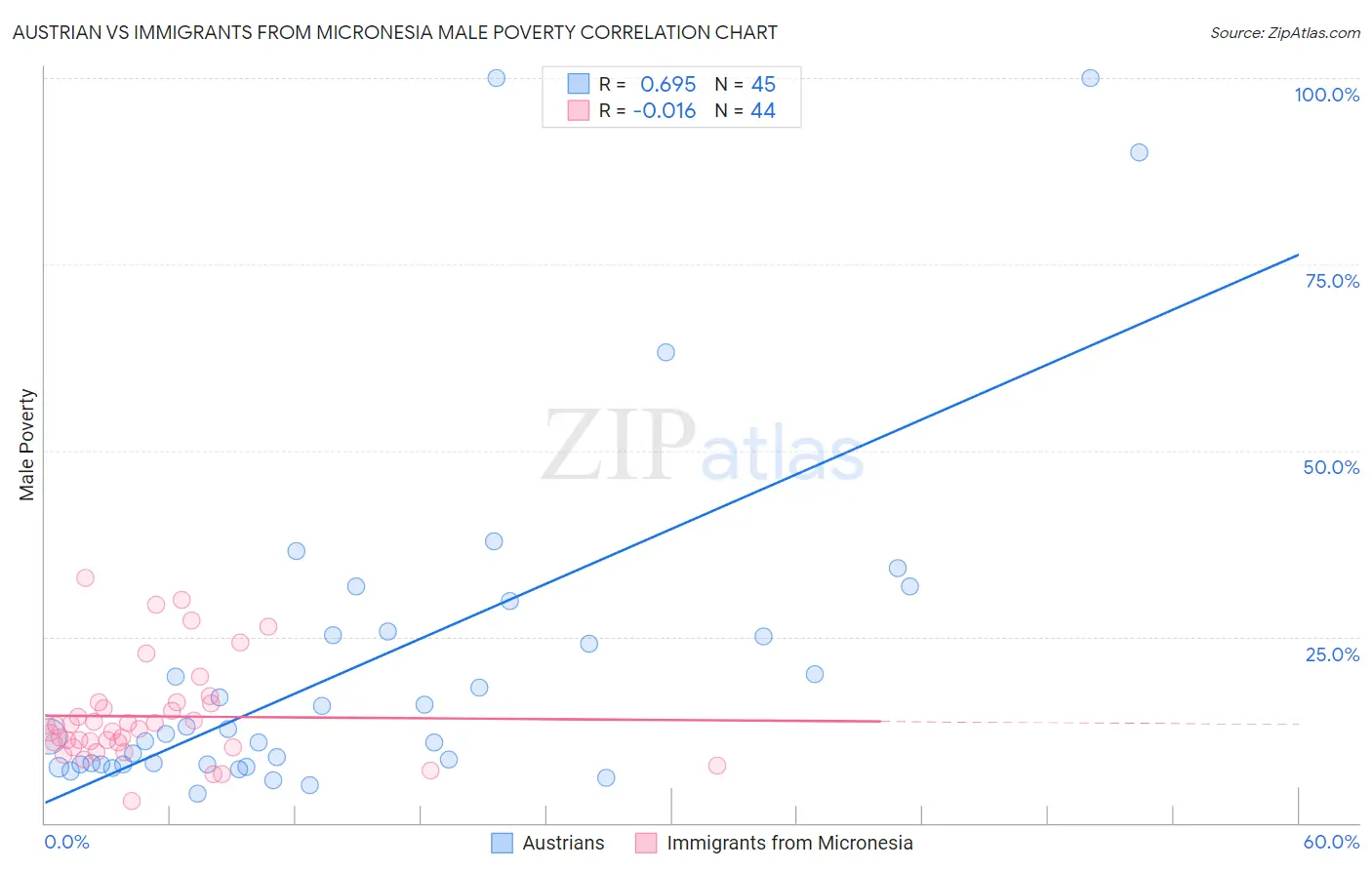 Austrian vs Immigrants from Micronesia Male Poverty