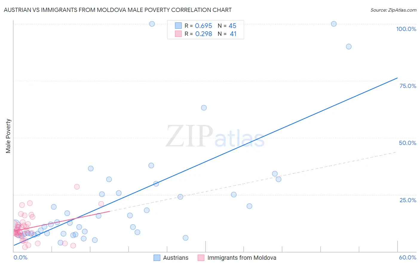Austrian vs Immigrants from Moldova Male Poverty