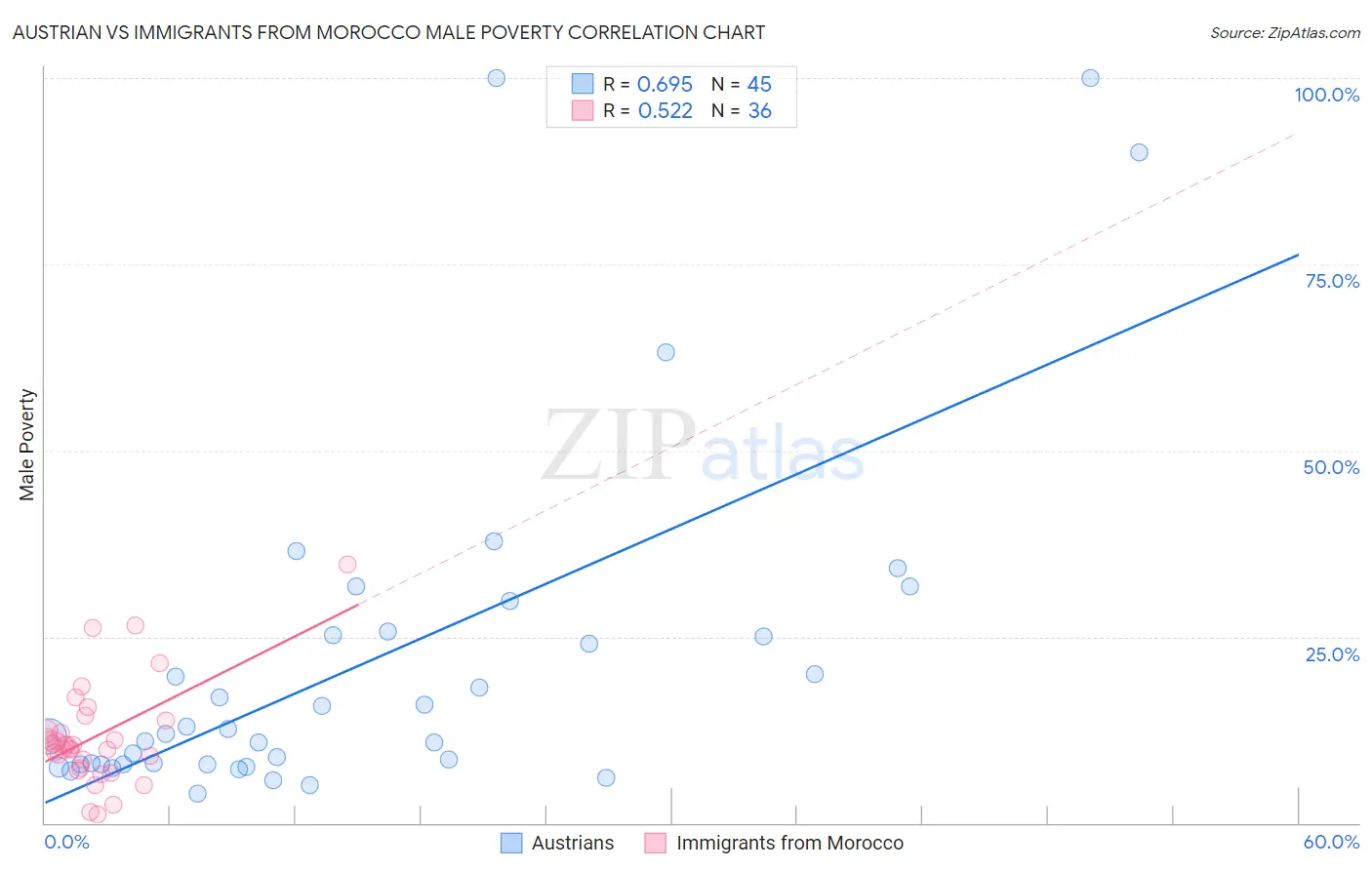 Austrian vs Immigrants from Morocco Male Poverty